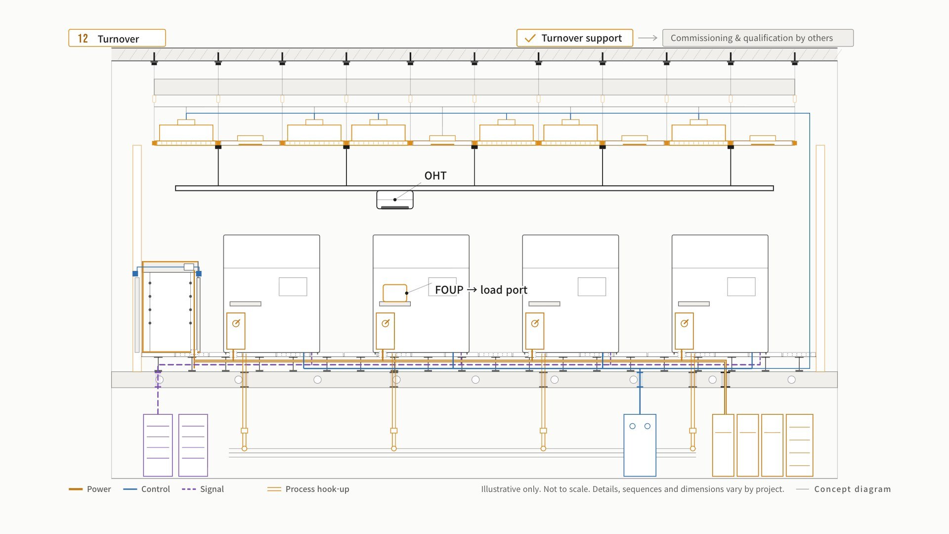 Semiconductor cleanroom — system ceiling and overhead AMHS — concept diagram