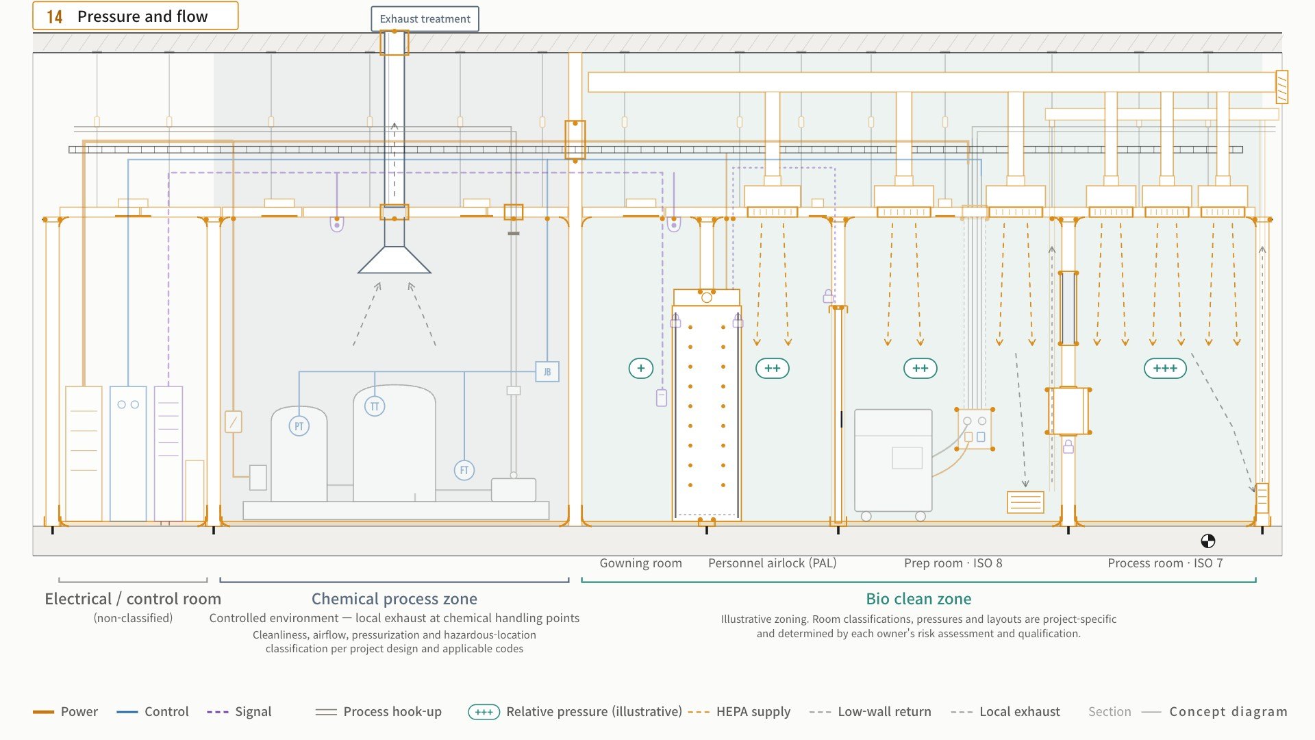 Chemical and biopharmaceutical cleanroom — ceiling first, conditions by zone — concept diagram