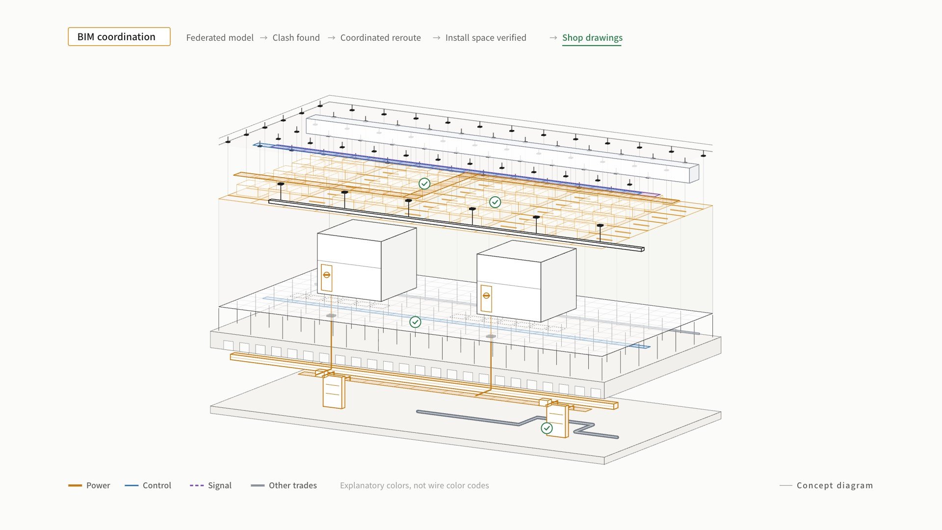 BIM Coordination — 간섭을 현장 시공 전에 푼다 — 개념도
