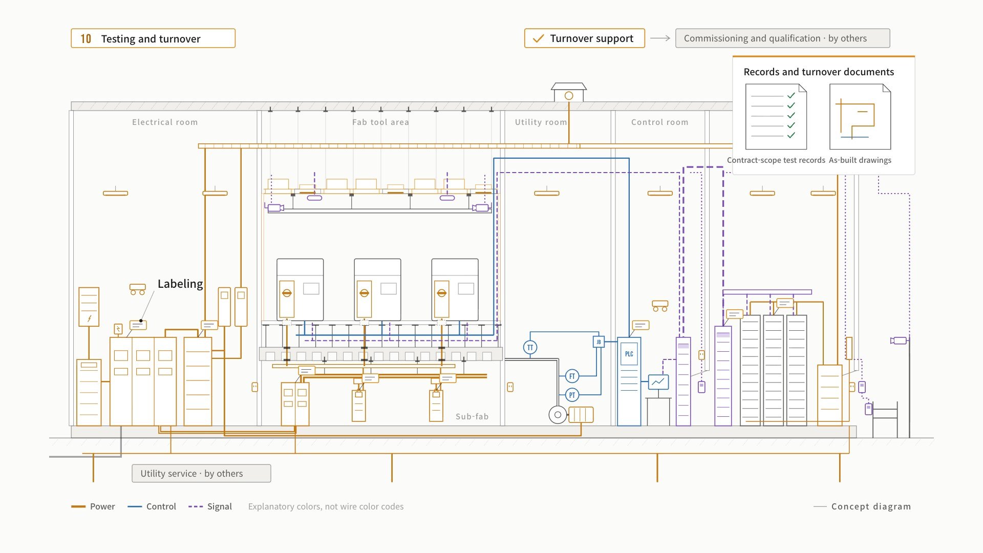 Integrated electrical, controls and low-voltage systems — concept diagram