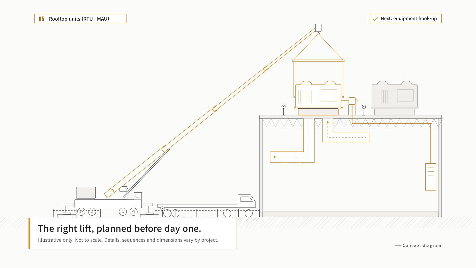 Planned Lift — rooftop units, from the pick to hook-up — concept diagram